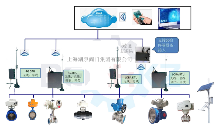 物聯(lián)網(wǎng)電動閥價格多少錢一套，多少錢一臺